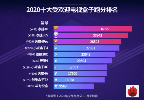 
最新网络电视盒子品牌排行榜,五大品牌最强性能跑分谁更牛!-KY开元集团官网(图2)